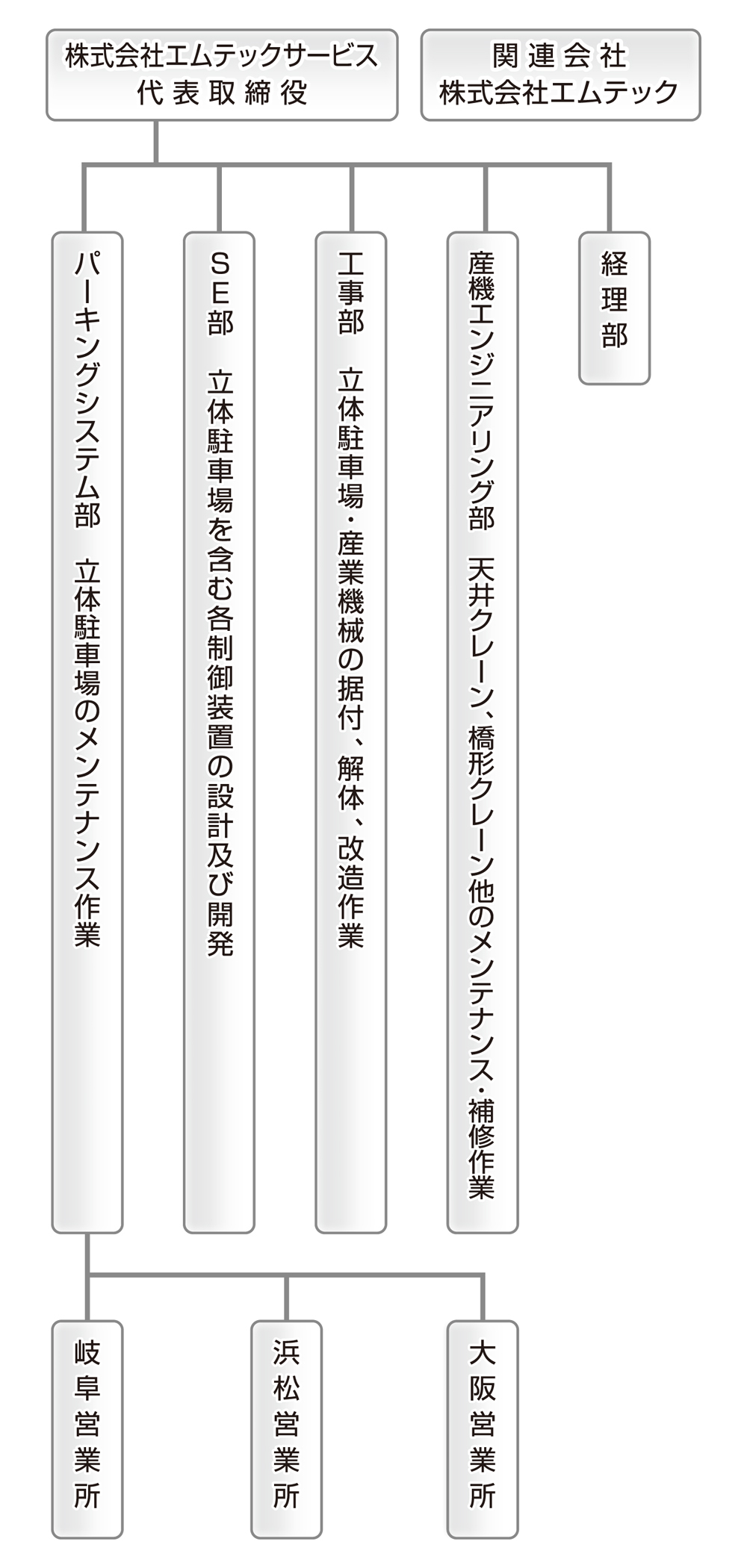 組織図